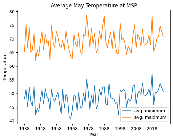 line plot of min/max temperatures vs years at MSP