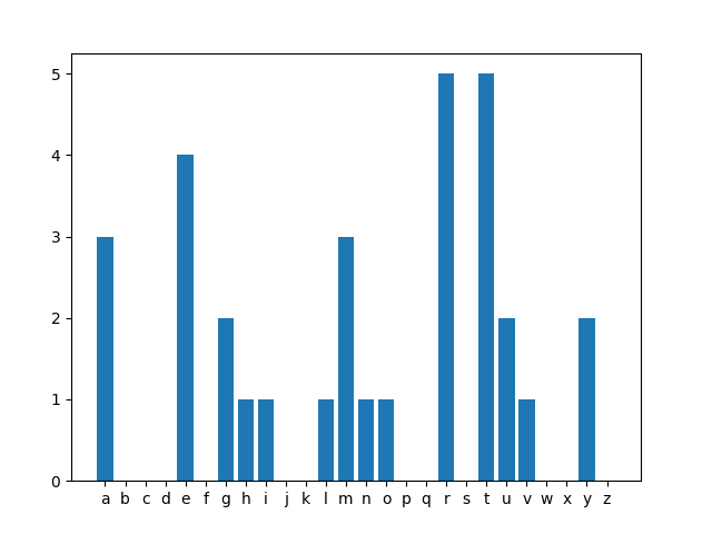 bar chart of letter frequencies